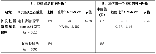 在多发性骨髓瘤或乳腺癌骨转移患者中唑来膦酸(择泰、ZOMETA)与帕米膦酸钠的比较