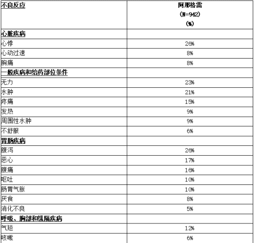 在阿那格雷的临床研究中，至少有5%的患者出现了不良反应1