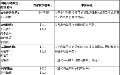 已确定的和潜在的显著药物相互作用:建议改变方案1