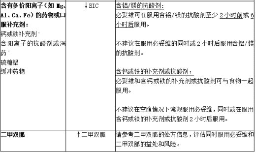 已确定的和潜在的显著药物相互作用:建议改变方案2