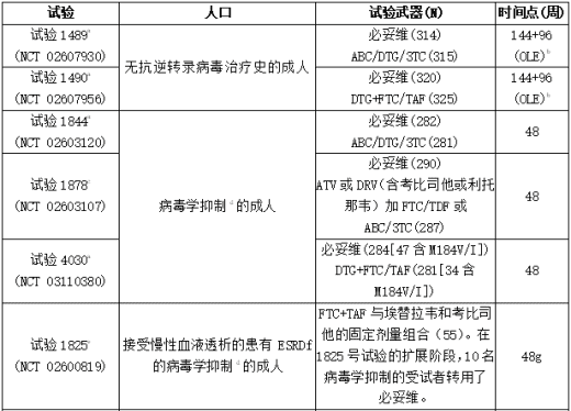 在HIV-1感染受试者中进行的必妥维试验1