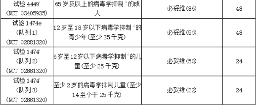 在HIV-1感染受试者中进行的必妥维试验2