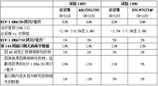 无抗逆转录病毒治疗史的成人在第144周接受1489和1490试验随机治疗的病毒学结果