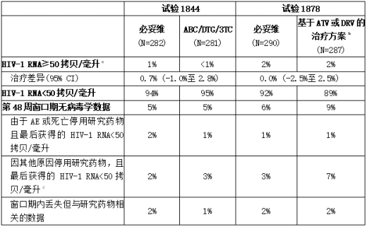 在接受病毒学抑制、转而接受必妥维治疗的成人中，试验1844和1878在第48周的病毒学结果