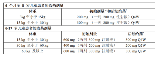 6 个月至 5 岁和 6-17 岁儿童特应性皮炎患者的度普利尤单抗注射液皮下给药剂量