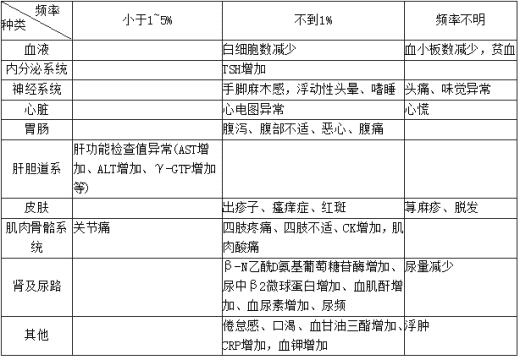 非布司他(非布索坦)的其他副作用