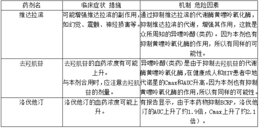 与非布司他(非布索坦)联合用药时需谨慎