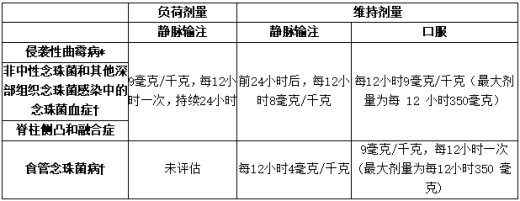 体重小于50千克^的2至12岁及12至14岁儿童患者的推荐给药方案