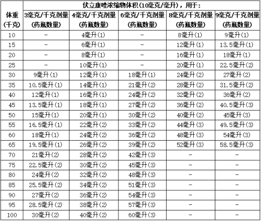 10毫克/毫升伏立康唑浓缩液所需体积