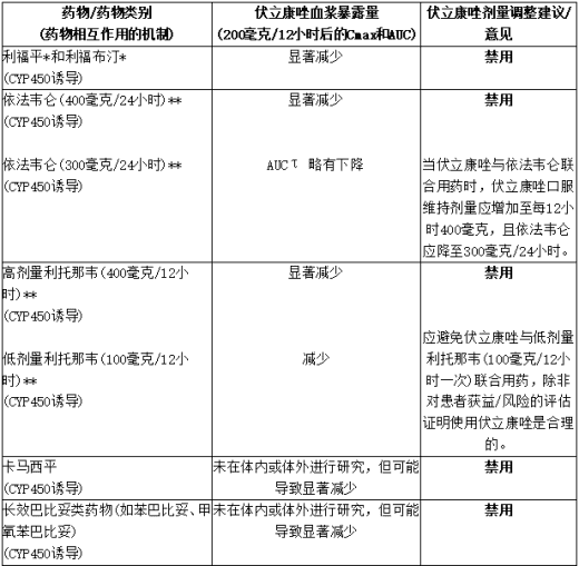 其他药物对伏立康唑药代动力学的影响1