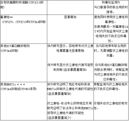 其他药物对伏立康唑药代动力学的影响3