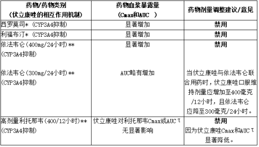 伏立康唑对其他药物药代动力学的影响1