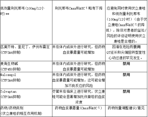 伏立康唑对其他药物药代动力学的影响2