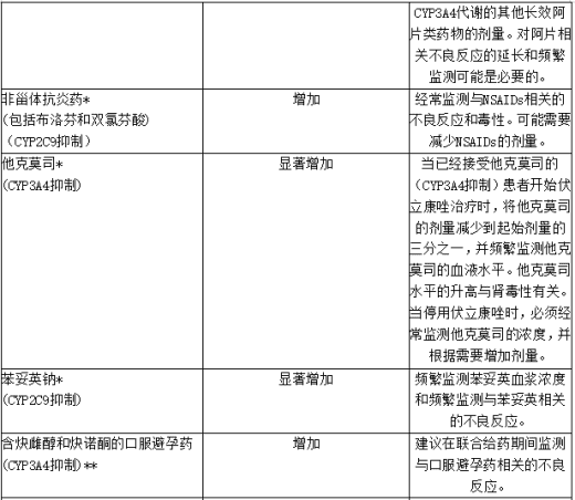 伏立康唑对其他药物药代动力学的影响6