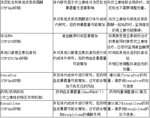 伏立康唑对其他药物药代动力学的影响7