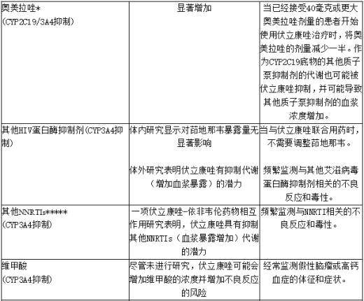 伏立康唑对其他药物药代动力学的影响8