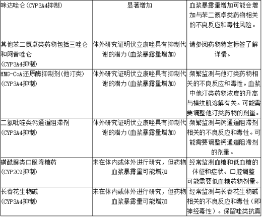 伏立康唑对其他药物药代动力学的影响9