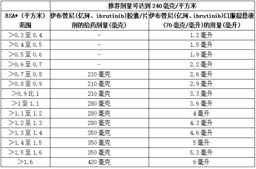 使用伊布替尼(亿珂、ibrutinib)胶囊/片剂或口服混悬液时1至12岁患者基于体表面积(BSA)的推荐剂量