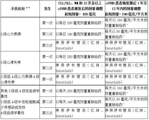 不良反应建议剂量调整