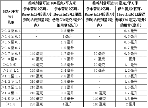 基于使用伊布替尼(亿珂、ibrutinib)的BSA的推荐剂量调整-胶囊/片剂或口服混悬液