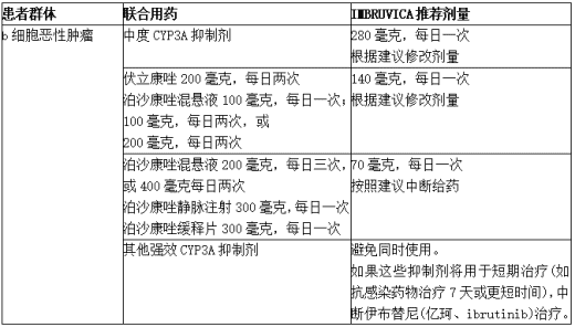 与CYP3A抑制剂一起使用的推荐剂量调整1