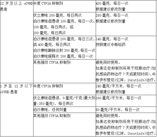 与CYP3A抑制剂一起使用的推荐剂量调整2